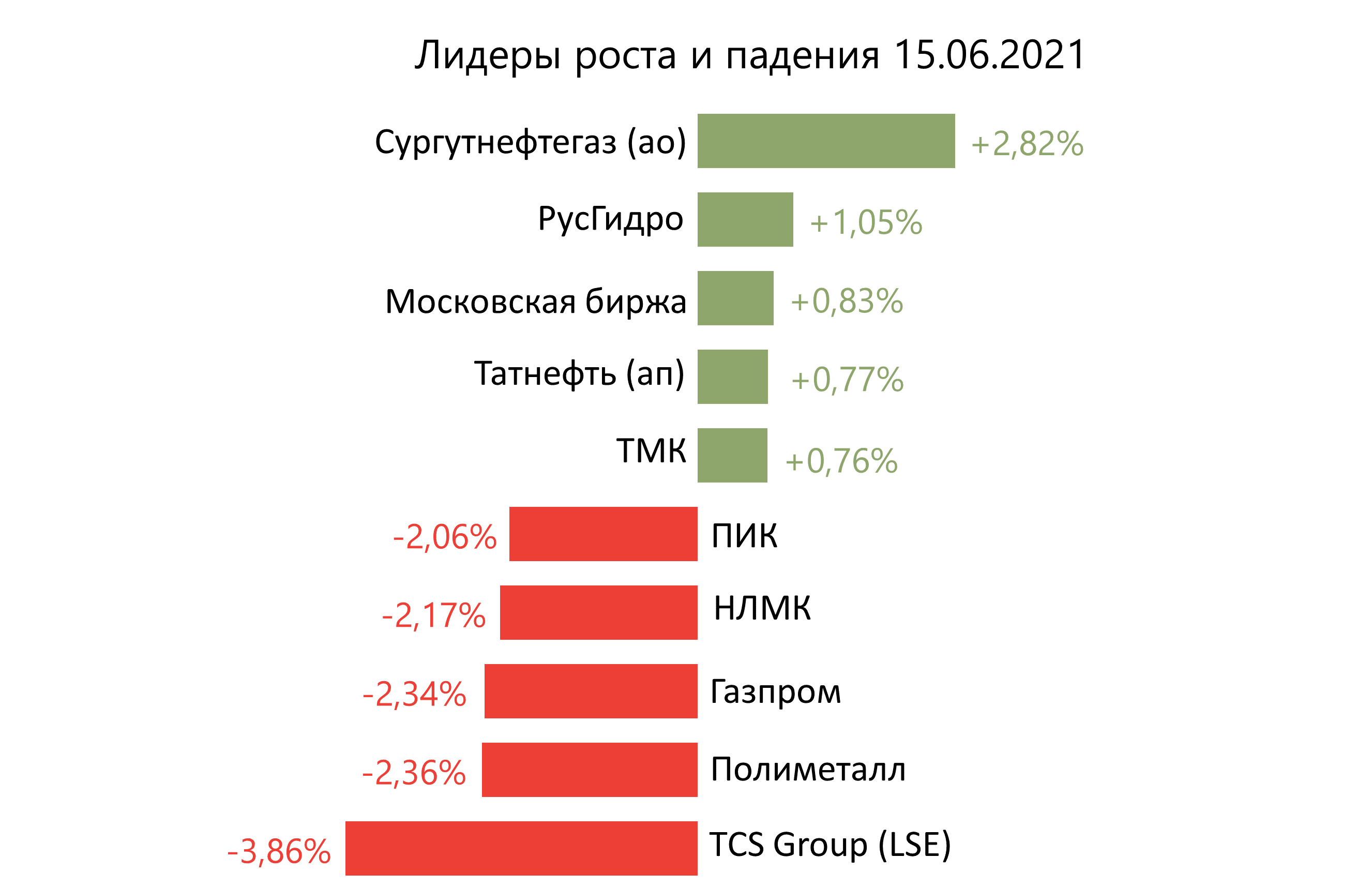 Лидеры роста и падения российского рынка на 15 июня
